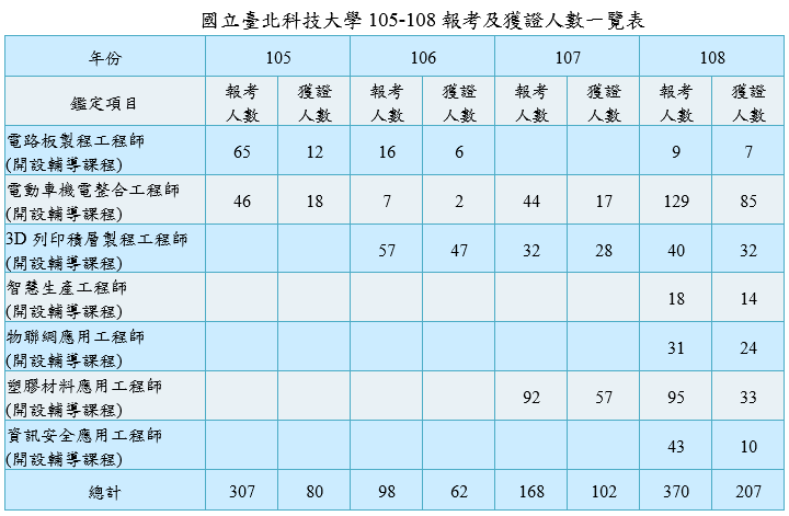 國立臺北科技大學105-108報考及獲證人數一覽表