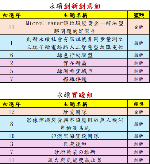 20241106_臺北聯合大學系統「2024第二屆永續創新實踐競賽」得獎名單