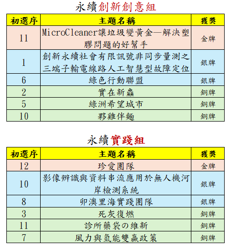 20241106_臺北聯合大學系統「2024第二屆永續創新實踐競賽」得獎名單