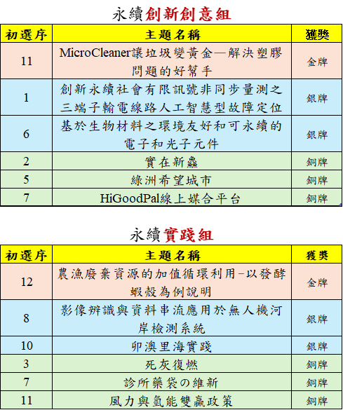 20241106_臺北聯合大學系統「2024第二屆永續創新實踐競賽」得獎名單